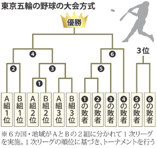 Wbcやプレミア12がラグビーw杯みたいに盛り上がらない理由